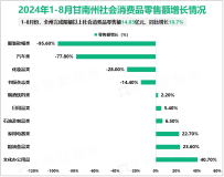 2024年1-8月甘南州规模以上工业增加值同比增长11.3%