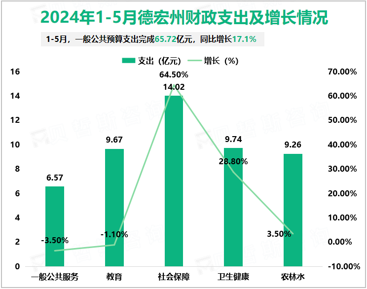 2024年1-5月德宏州财政支出及增长情况