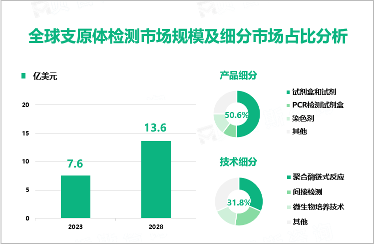 全球支原体检测市场规模及细分市场占比分析