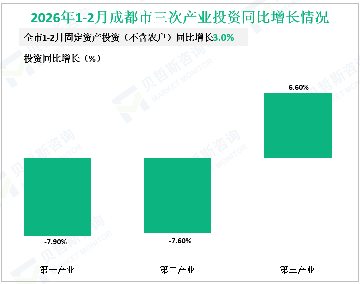 2026年1-2月成都市三次产业投资同比增长情况