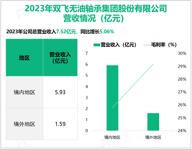 2023年双飞无油轴承集团股份有限公司营收情况(亿元)