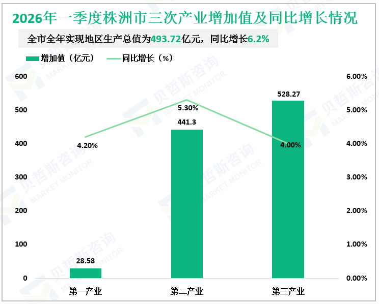 2026年一季度株洲市三次产业增加值及同比增长情况
