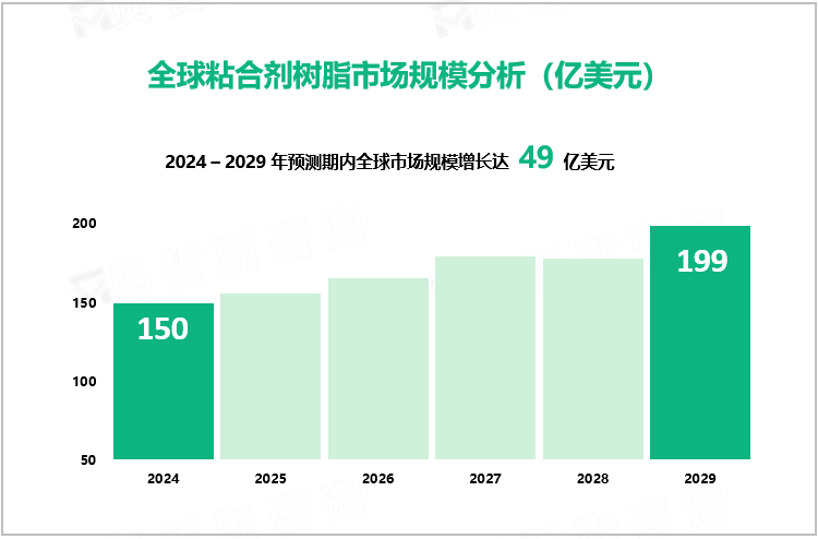 全球粘合剂树脂市场规模分析（亿美元）