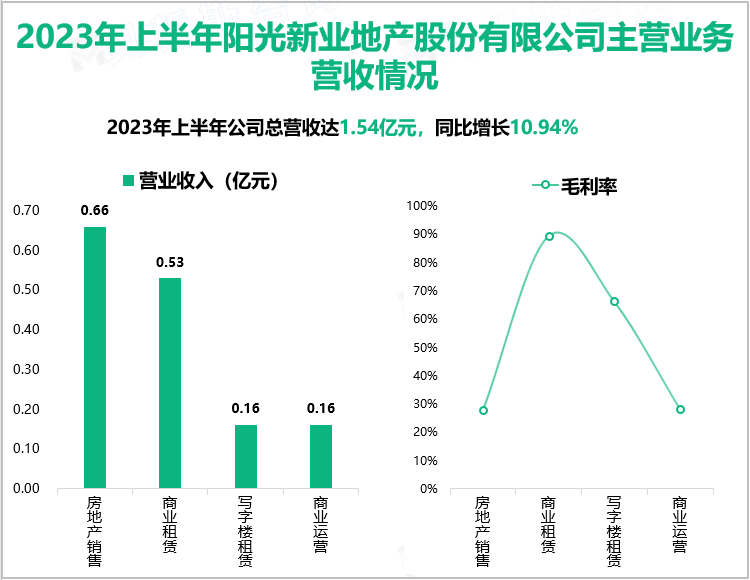 2023年上半年阳光新业地产股份有限公司主营业务营收情况