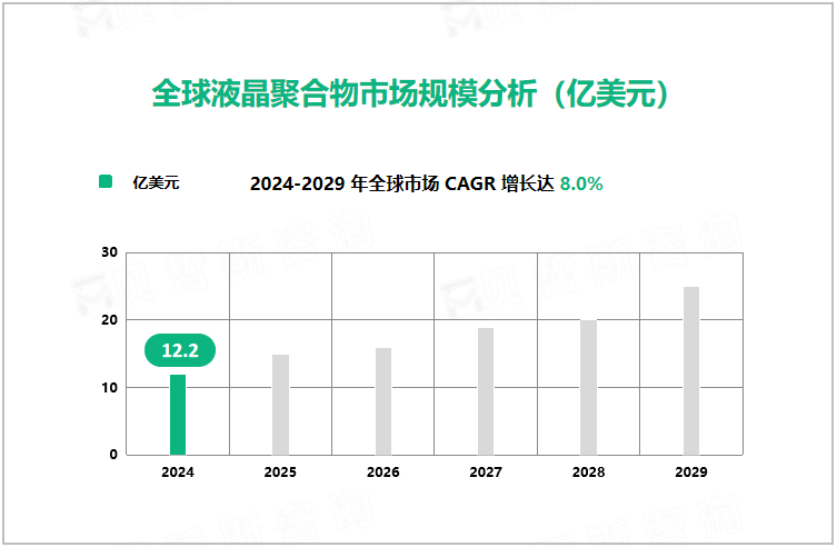 全球液晶聚合物市场规模分析（亿美元）