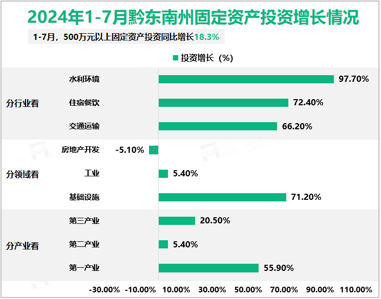 2024年1-7月黔东南州固定资产投资增长情况