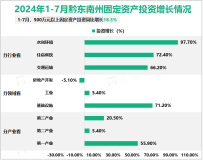 2024年1-7月黔东南州规模以上工业增加值同比增长18.5%