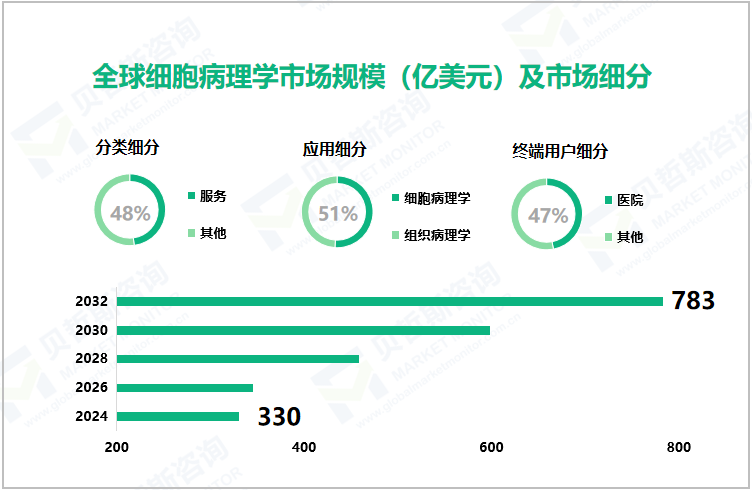 全球细胞病理学市场规模（亿美元）及市场细分