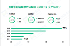 2024年全球细胞病理学市场规模达330亿美元，医院市场占比达47%