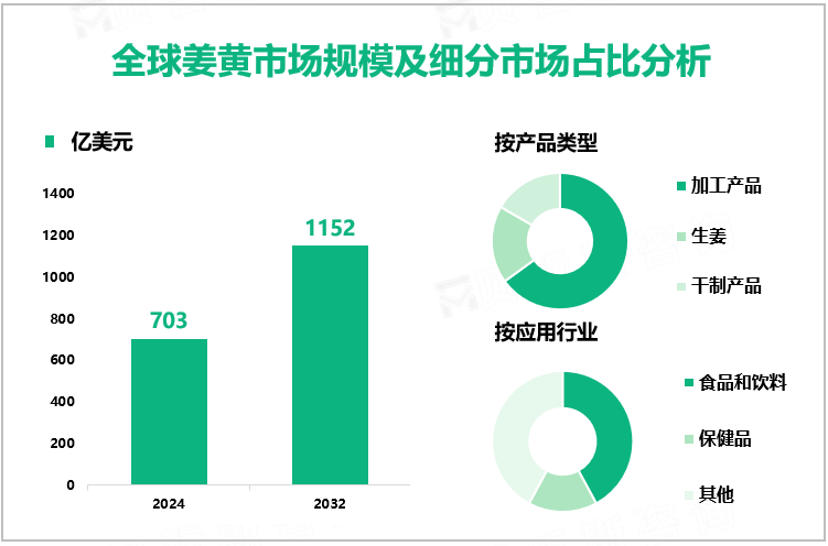 全球姜黄市场规模及细分市场占比分析