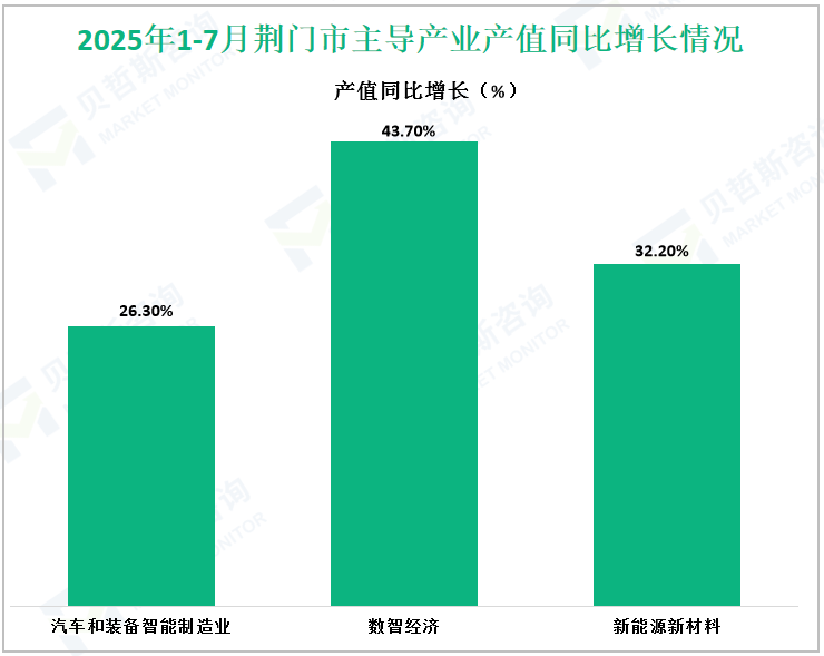 2025年1-7月荆门市主导产业产值同比增长情况