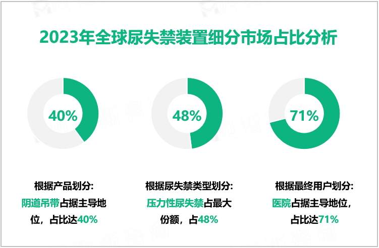 2023年全球尿失禁装置细分市场占比分析