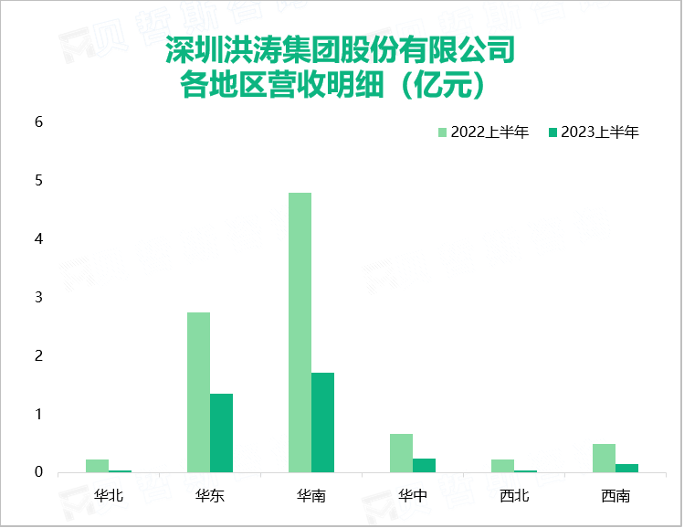 深圳洪涛集团股份有限公司 各地区营收明细（亿元）