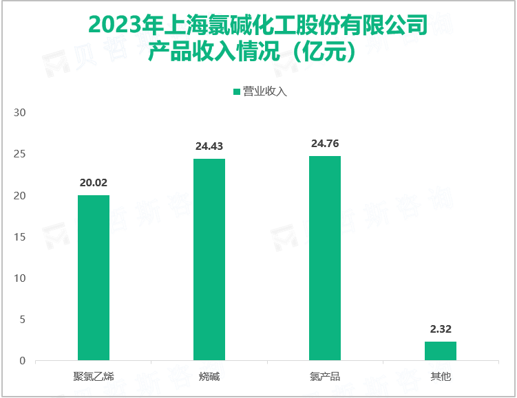 2023年上海氯碱化工股份有限公司产品收入情况（亿元）