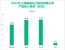 氯碱化工是国内最早出口烧碱的企业，其总体营收在2023年达到72.14亿元

