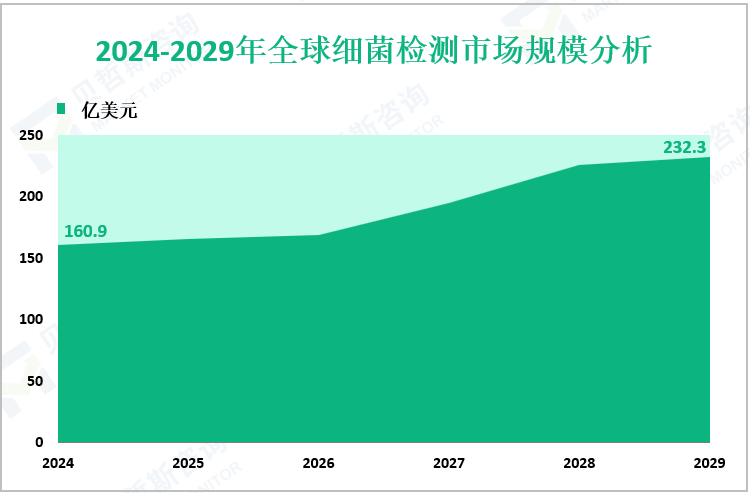 2024-2029年全球细菌检测市场规模分析