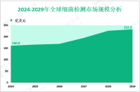 细菌检测增量市场：2024-2029年全球市场规模将增长71.4亿美元