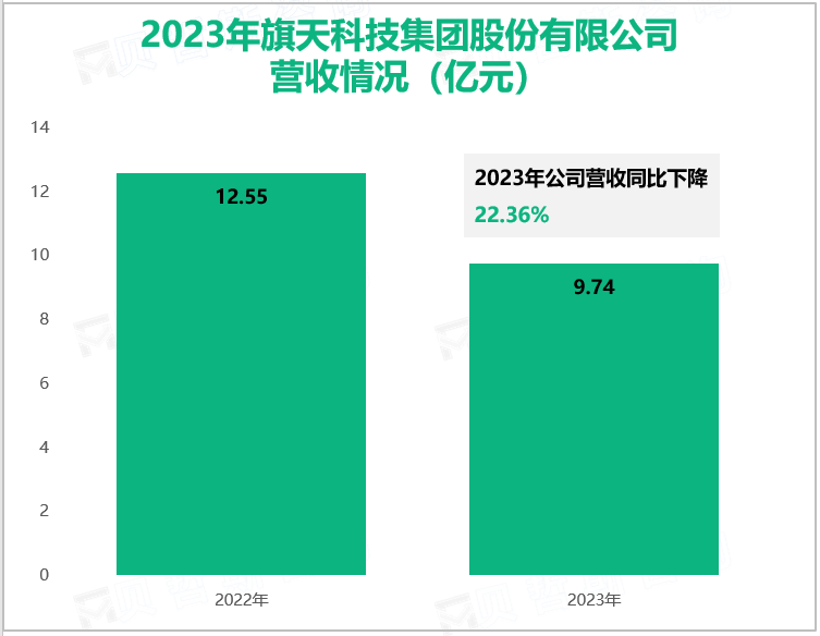 2023年旗天科技集团股份有限公司营收情况(亿元)