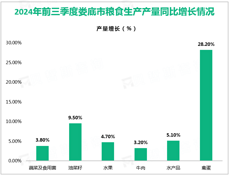 2024年前三季度娄底市粮食生产产量同比增长情况