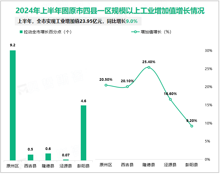 2024年上半年固原市四县一区规模以上工业增加值增长情况