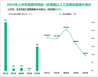 2024年上半年固原市实现工业增加值23.95亿元，同比增长9.0%