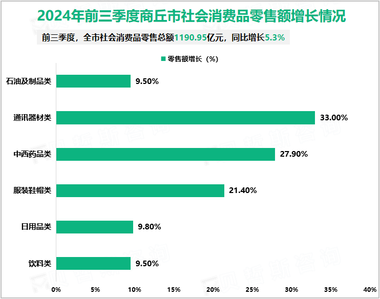 2024年前三季度商丘市社会消费品零售额增长情况