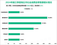 2024年前三季度商丘市生产总值2553.06亿元，同比增长4.4%