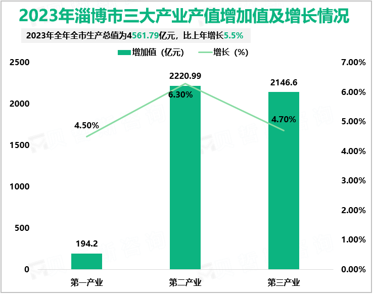 2023年淄博市三大产业产值增加值及增长情况