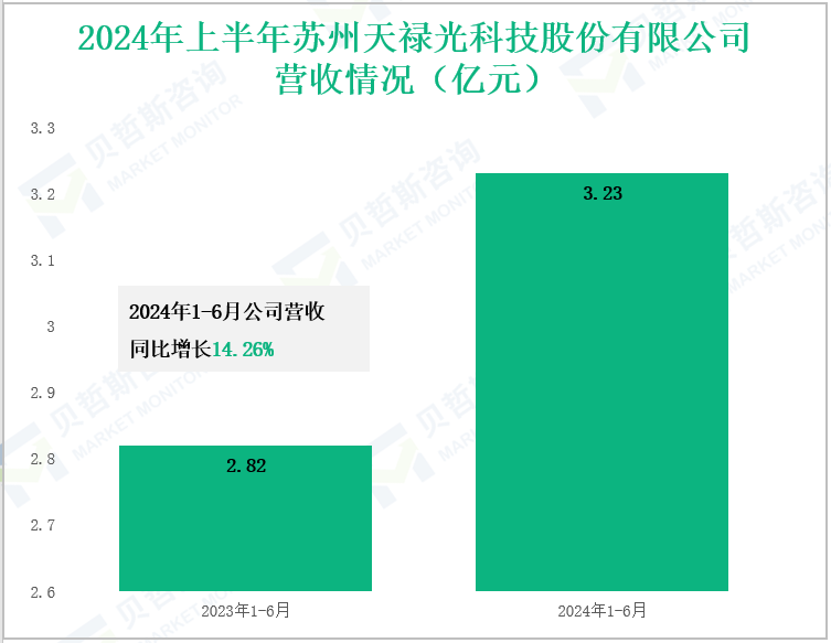 2024年上半年苏州天禄光科技股份有限公司营收情况(亿元)