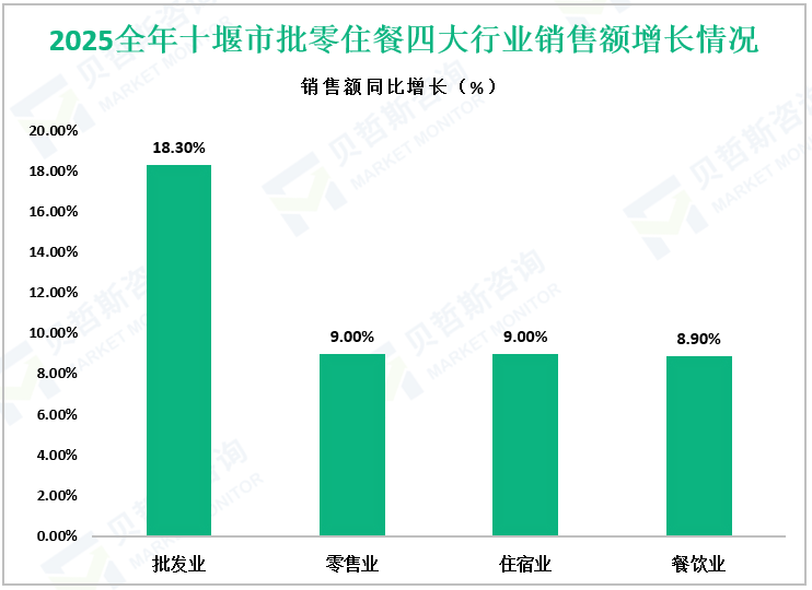 2025全年十堰市批零住餐四大行业销售额增长情况