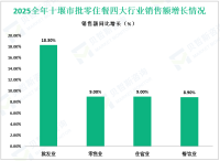 2025全年十堰市固定资产投资同比增长4.7%