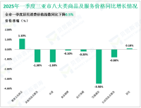 2025年一季度三亚市社会消费品零售总额178.32亿元，同比增长10.0%