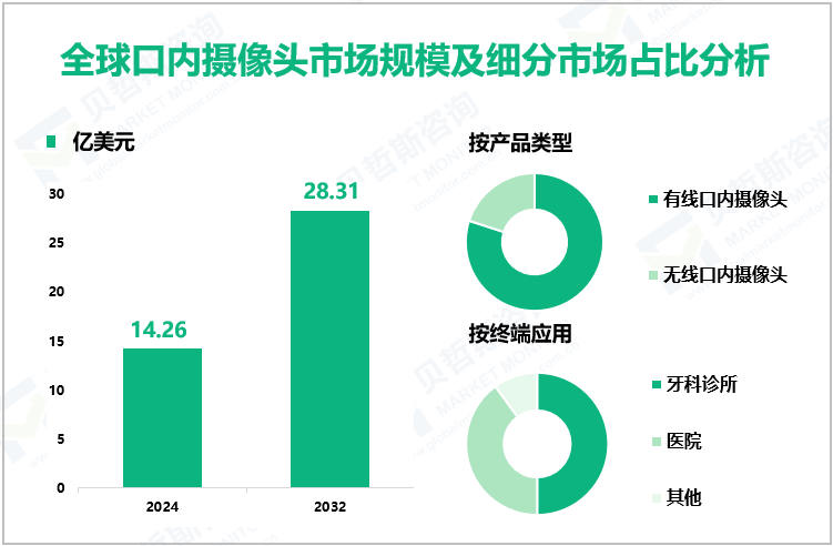 全球口内摄像头市场规模及细分市场占比分析