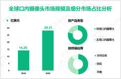 口内摄像头市场前景：预计到2032年全球市场规模将翻一番，增至28.31亿美元