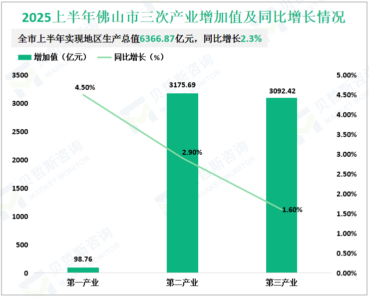 2025上半年佛山市三次产业增加值及同比增长情况