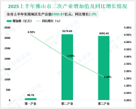 2025上半年佛山市地区生产总值6366.87亿元，同比增长2.3%