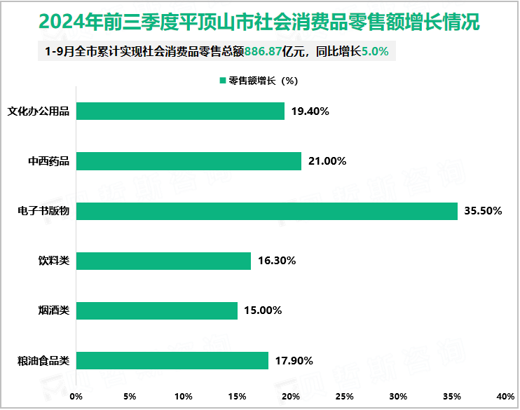 2024年前三季度平顶山市社会消费品零售额增长情况