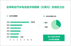 2024年全球电动汽车电池盒市场规模达4.6亿，亚太市场占比达35%

