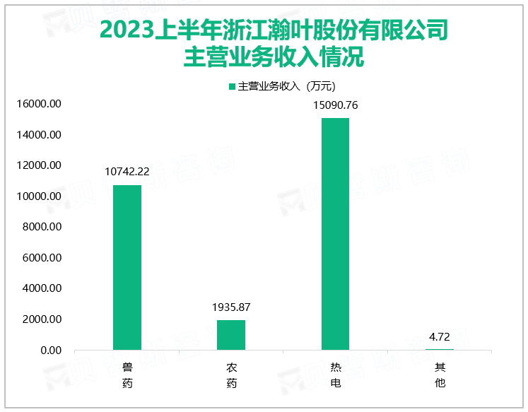 2023上半年浙江瀚叶股份有限公司主营业务收入情况