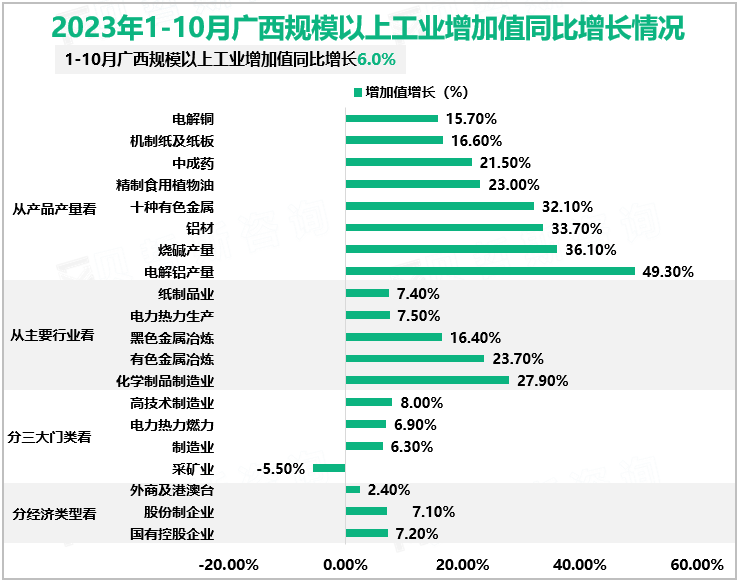 2023年1-10月广西规模以上工业增加值同比增长情况