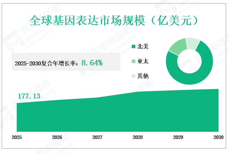 全球基因表达市场规模（亿美元）