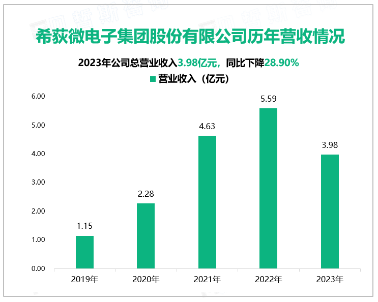 希荻微电子集团股份有限公司历年营收情况