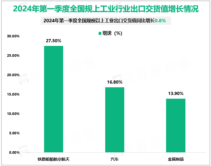 2024年第一季度全国规上工业行业出口交货值增长情况