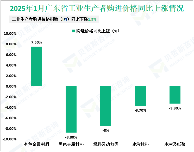 2025年1月广东省工业生产者购进价格同比上涨情况