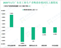 2025年1月广东省工业生产者出厂价格指数（PPI）同比下降1.1%，环比下降0.3%