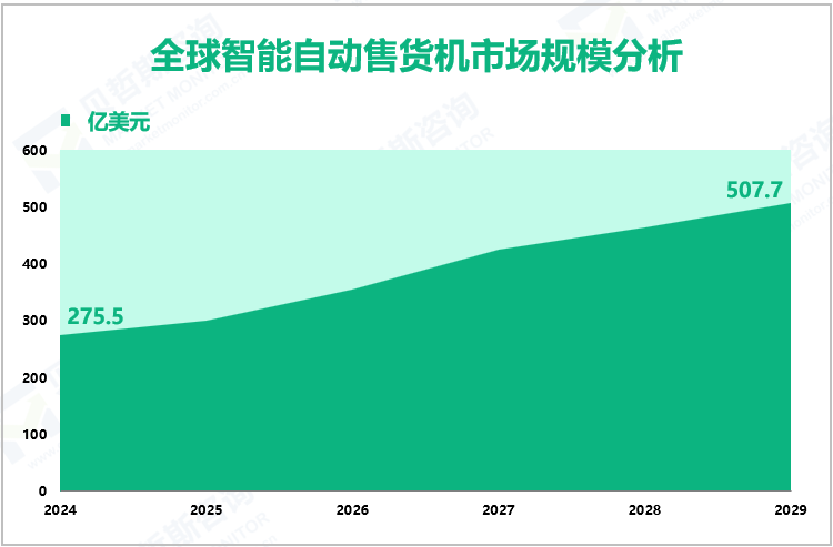全球智能自动售货机市场规模分析