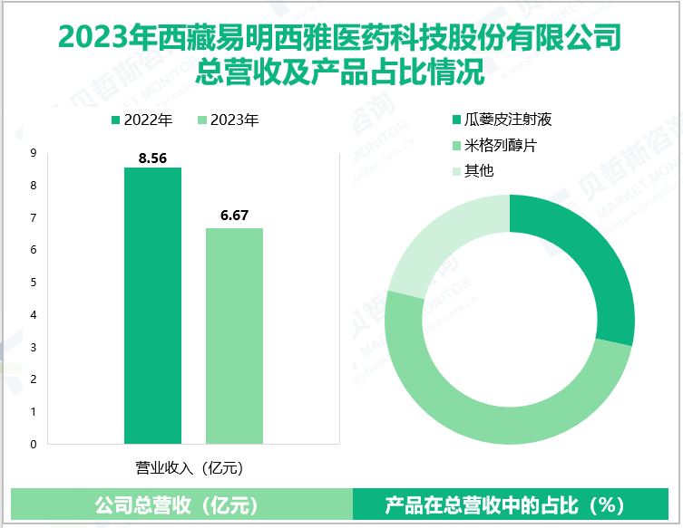 2023年西藏易明西雅医药科技股份有限公司总营收及产品占比情况