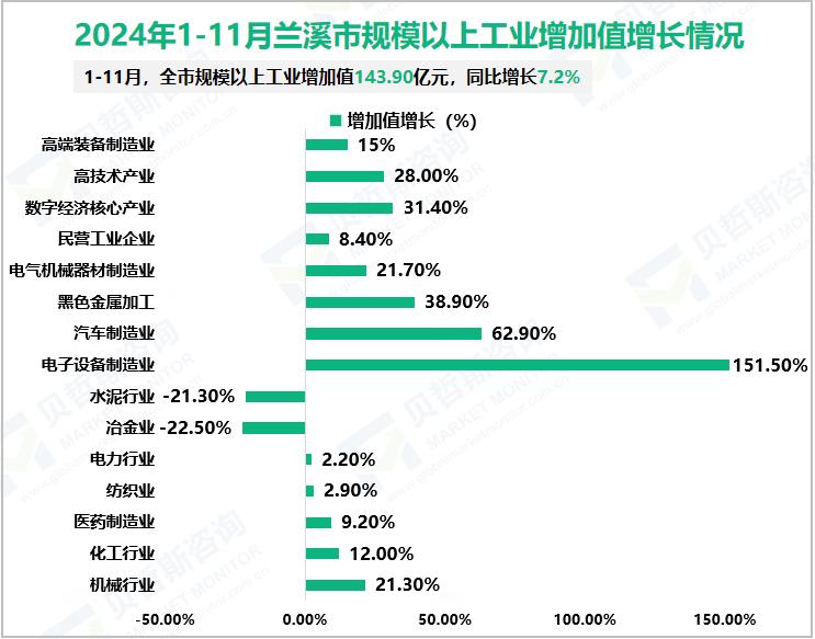 2024年1-11月兰溪市规模以上工业增加值增长情况