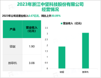中坚科技作为国内园林机械行业的领先企业，其营收在2023年为6.67亿元

