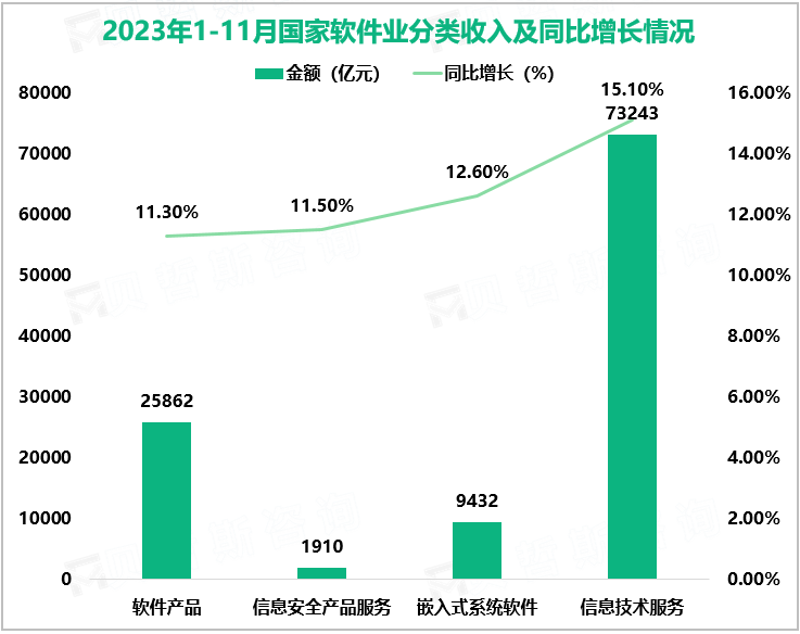 2023年1-11月国家软件业分类收入及同比增长情况